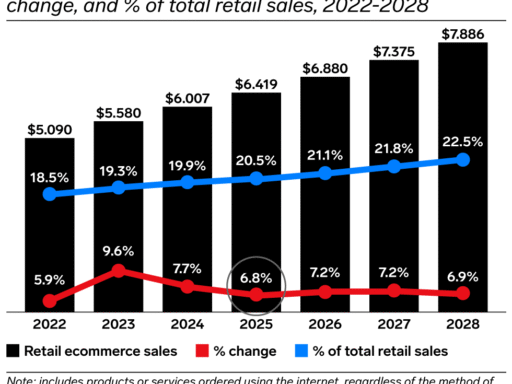 Ecommerce to account for more than 20% of worldwide retail sales despite slowdown