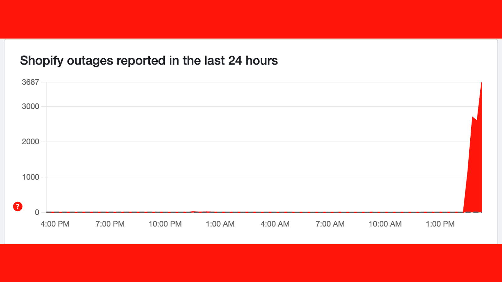 A Downdetector graph showing Shopify outages