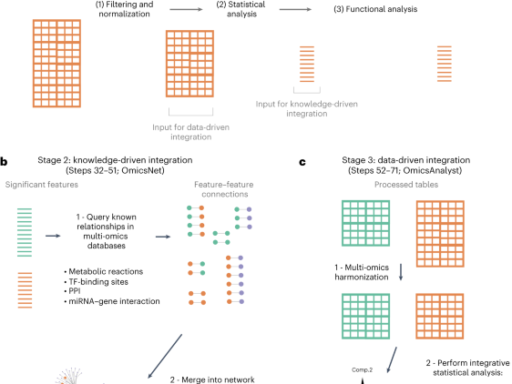 Web-based multi-omics integration using the Analyst software suite