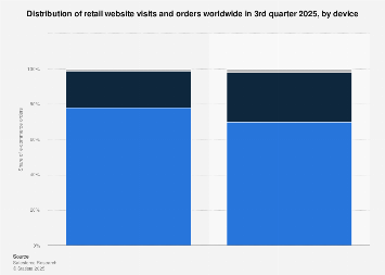 Global retail site device visit & order share 2025| Statista