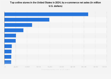 top online stores by e-commerce net sales 2024| Statista