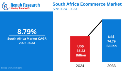 South Africa E-commerce Market Size & Forecast 2025–2033