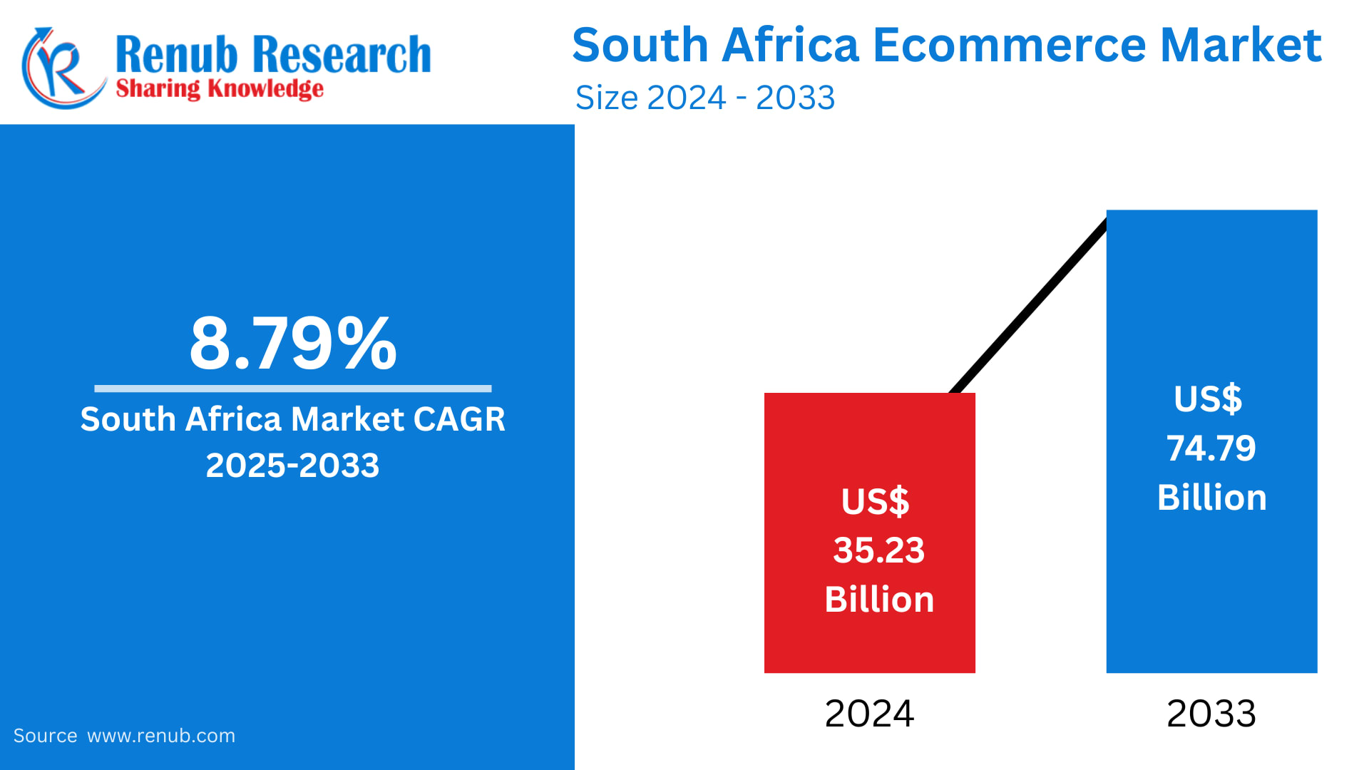 South Africa E-commerce Market Size & Forecast 2025–2033