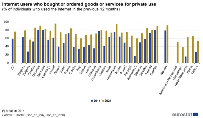 Vertical bar chart showing percentage of internet users who bought or ordered goods or services for private use in the previous 12 months in the EU, individual EU countries, Norway, Switzerland, Bosnia and Herzegovina, Montenegro, Serbia and Türkiye. Each country has two columns representing the years 2014 and 2024. For more details please use the link to the source dataset code below the image.