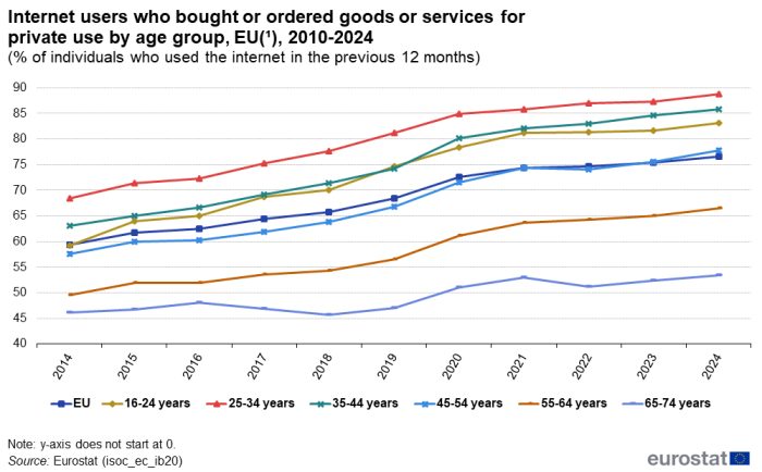 Line chart showing internet users who bought or ordered goods or services in 2024 for private use in the previous 12 months by age group as percentage of individuals who used the internet in the previous 12 months in the EU. Seven lines represent the EU, age groups 16 to 24 years, 25 to 34 years, 35 to 44 years, 45 to 54 years, 55 to 64 years and 65 to 74 years. For more details please use the link to the source dataset code below the image.