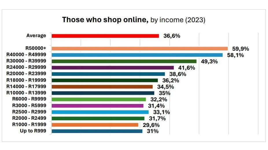 Online shopping by income
