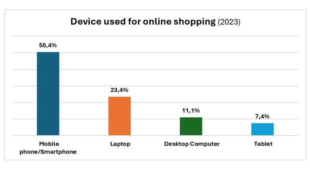 Online shopping by devices