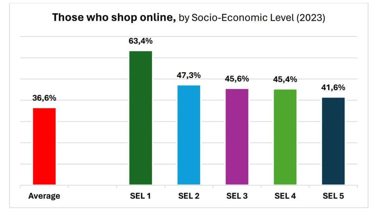Online shopping by socio-economic level