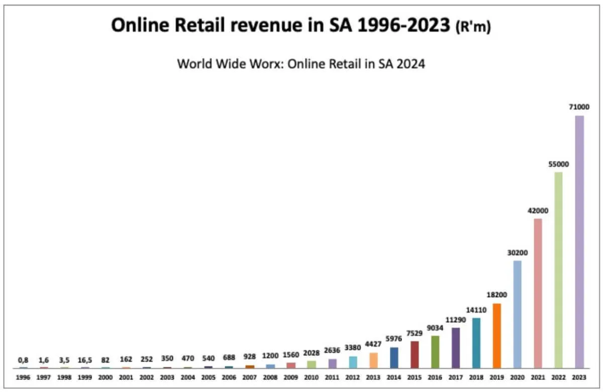 Graph online retail revenue 1996 to 2023