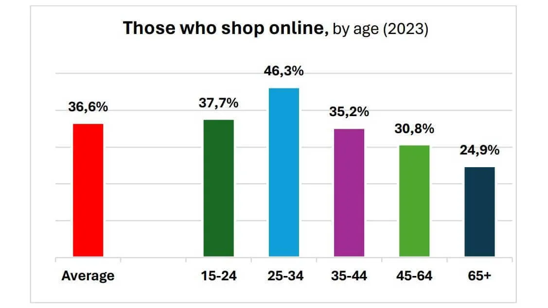 Online shopping by age