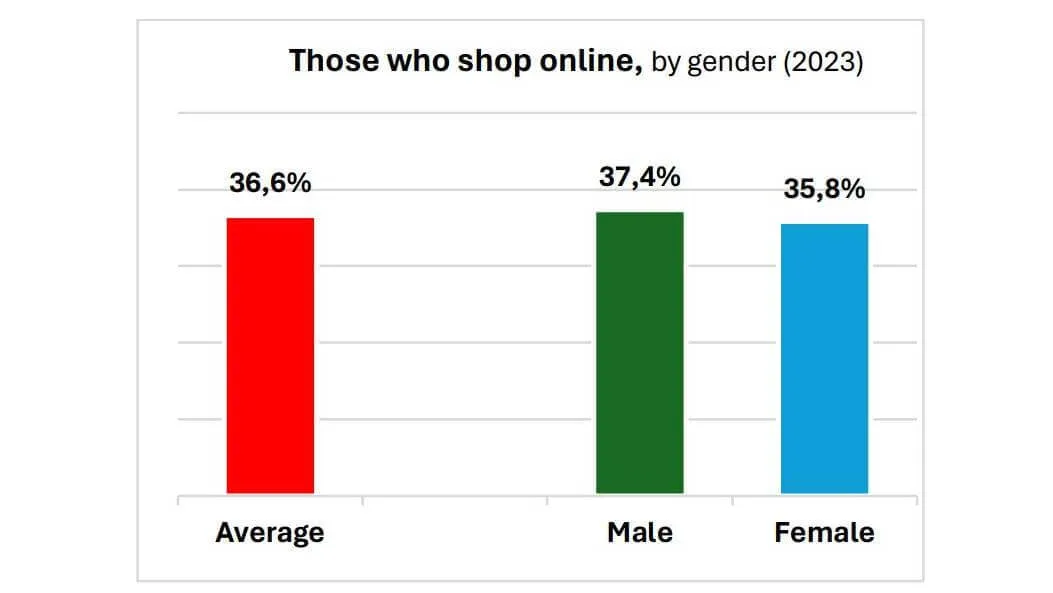 Online shopping by gender