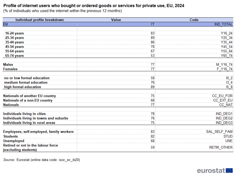 Table showing profile of internet users who bought or ordered goods or services for private use in the previous 12 months as percentage of individuals who used the internet in the previous 12 months in the EU for the year 2024. The profiles are based on sex, age groups, education level, nationality, housing area and employment status. For more details please use the link to the source dataset code below the image.