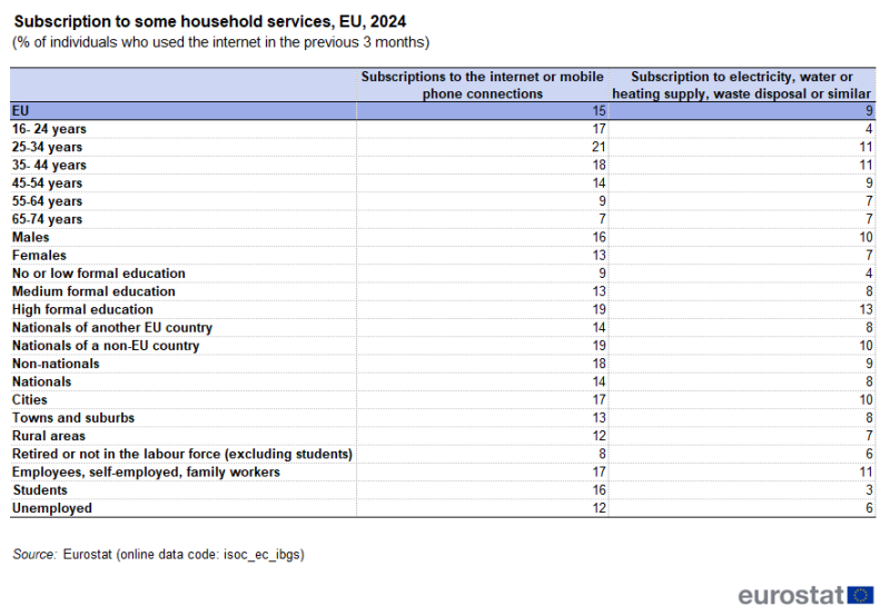 Table showing profile of internet users who subscribed to some online housing services. The scope is individuals who the used the internet in the 3 months before the survey. The profiles are based on sex, age groups, education level, nationality, housing area and employment status. For more details please use the link to the source dataset code below the image.