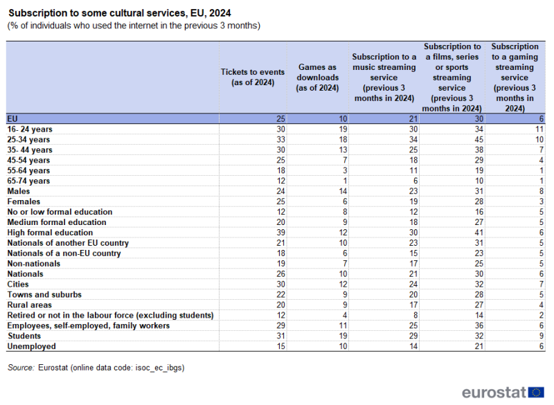 Table showing the percentage of individuals who subscribed to cultural services online in the EU by age groups, sex, and economic status among individuals who used the internet in the previous 3 months in the EU for the year 2024. For more details please use the link to the source dataset code below the image.