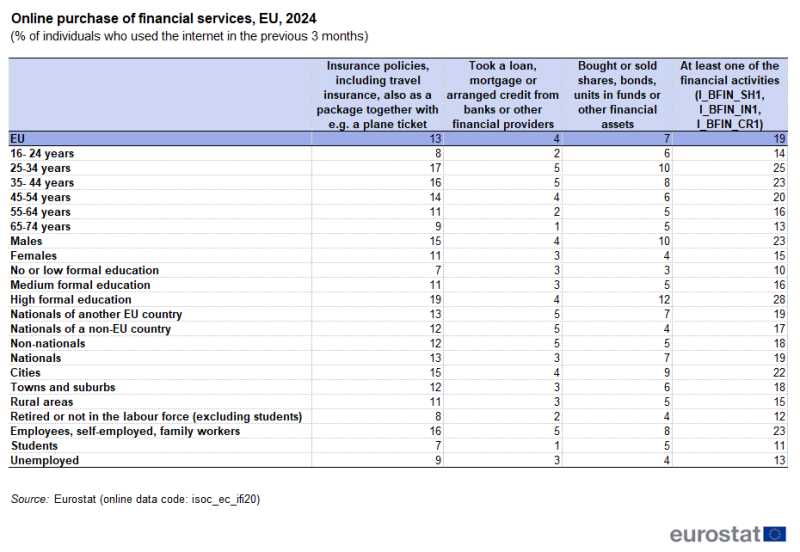Table showing the percentage of individuals by profiles based on sex, age groups, economic statutes, housing area and employment status who purchased financial services online in the EU for the year 2024. For more details please use the link to the source dataset code below the image.