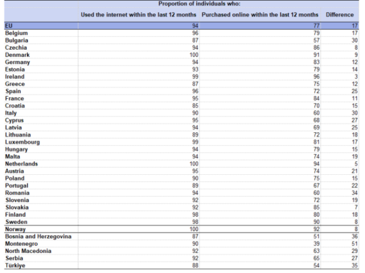 E-commerce statistics for individuals - Statistics Explained