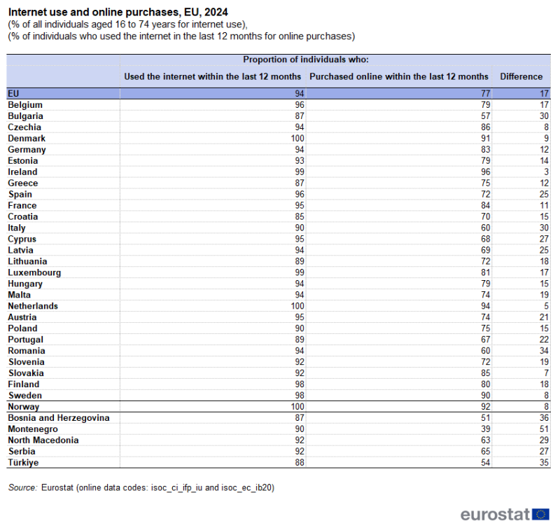 E-commerce statistics for individuals - Statistics Explained