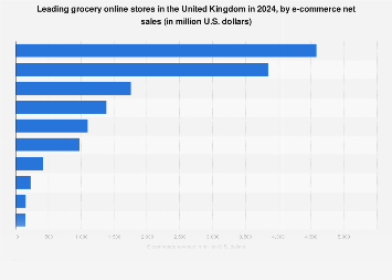 top grocery online stores 2024| Statista