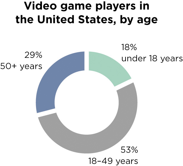 Figure 5. 2 Kids under 18 represent the smallest minority of game players