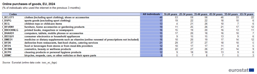 Table showing online purchases of goods as percentage of individuals who used the internet in the previous 3 months by age group and category of purchase in the EU for the year 2024. For more details please use the link to the source dataset code below the image.