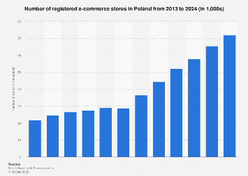number of registered e-commerce stores 2024| Statista