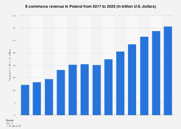 Poland: e-commerce revenue 2029| Statista