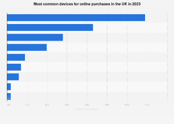 Online purchases by device in the UK 2023| Statista