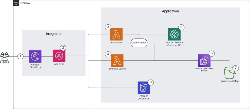 AI Shopping Assistant architecture