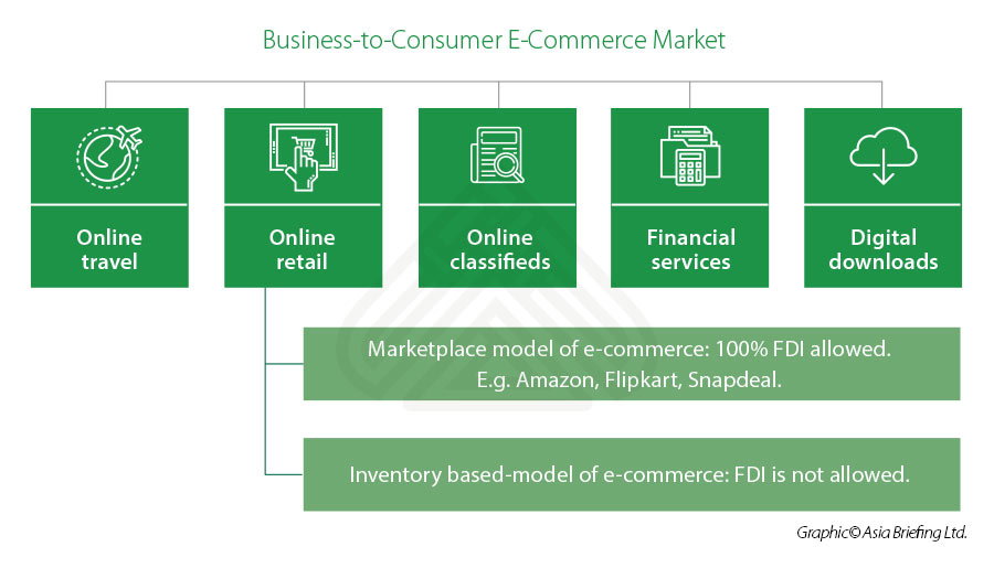 How to sell online in India