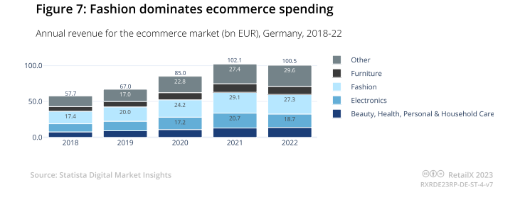 Fashion dominates ecommerce spending