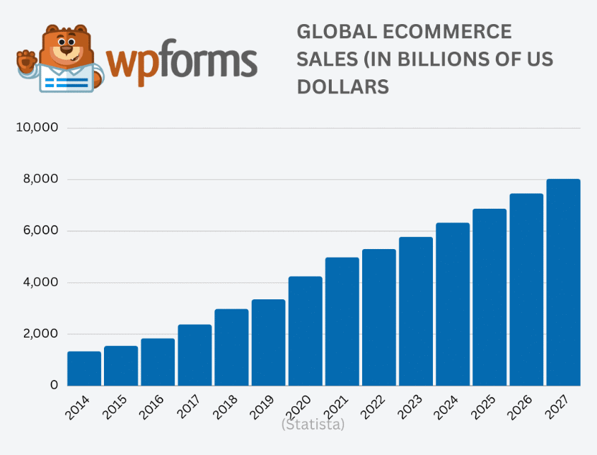 Global-ecommerce-salesin-billions-of-US-dollar