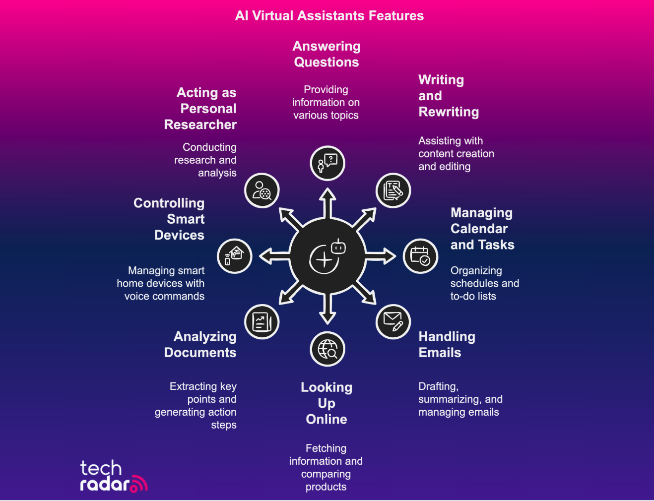 Flowchat AI Virtual Assistants Work