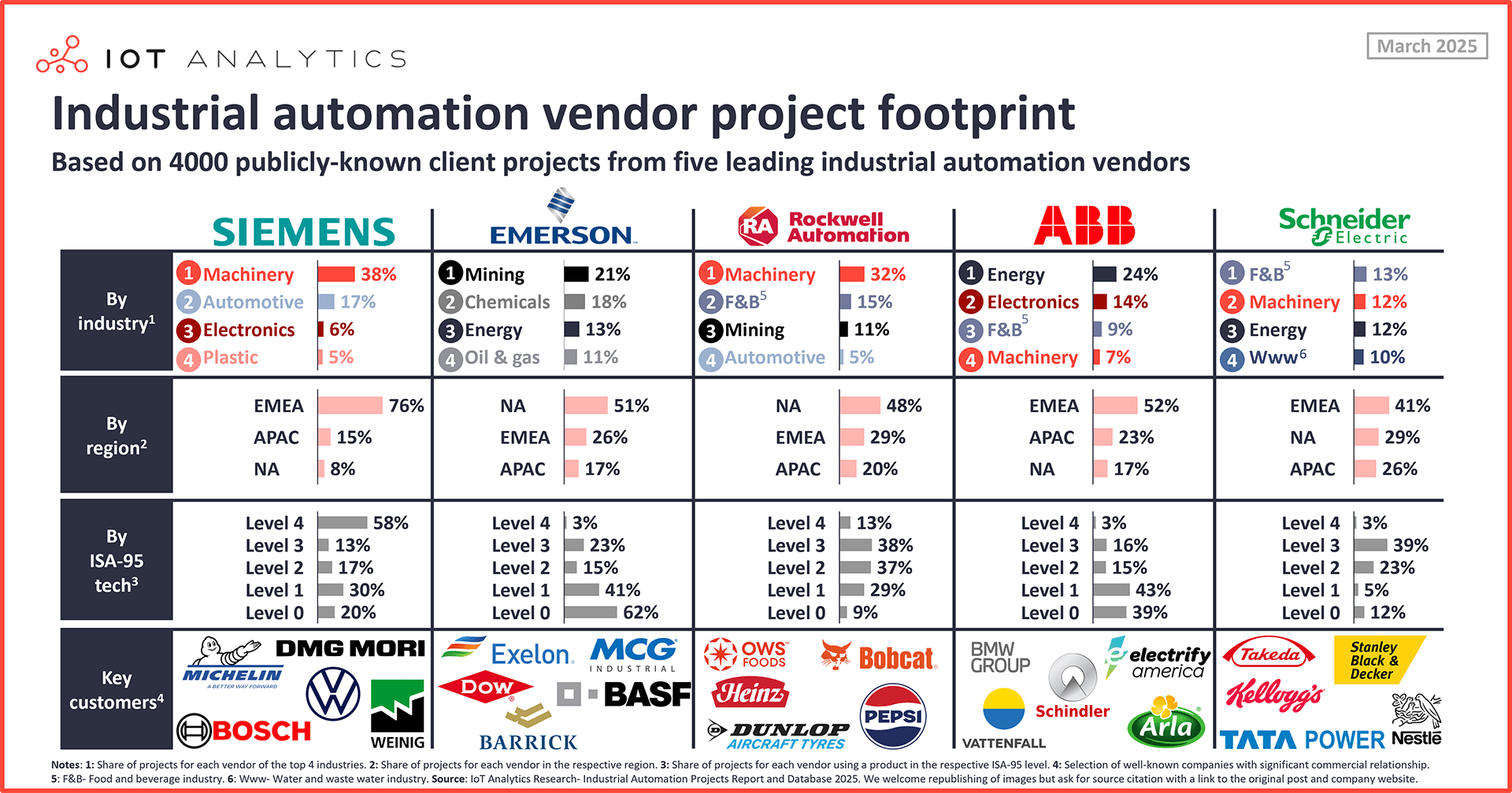 Industrial automation vendor project footprint