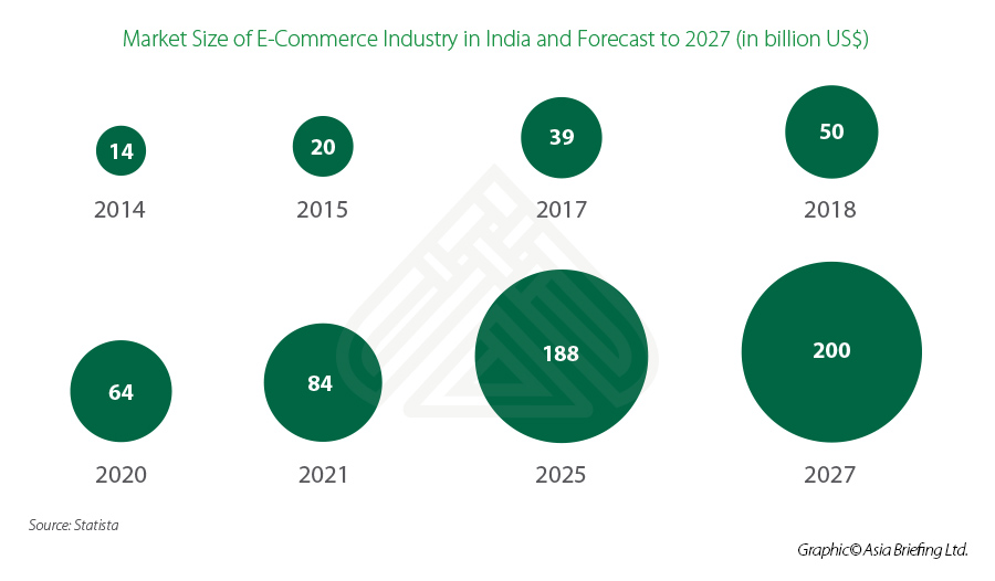 market size of e-commerce in India