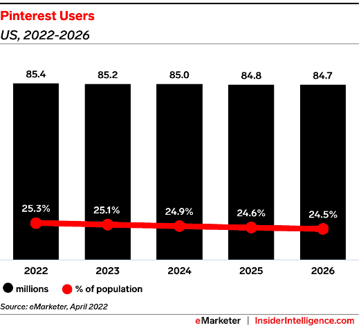 Pinterest-Users-US-2022-2026