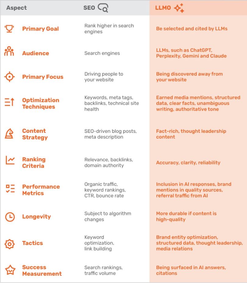 A chart showing the differences between SEO and LLMO