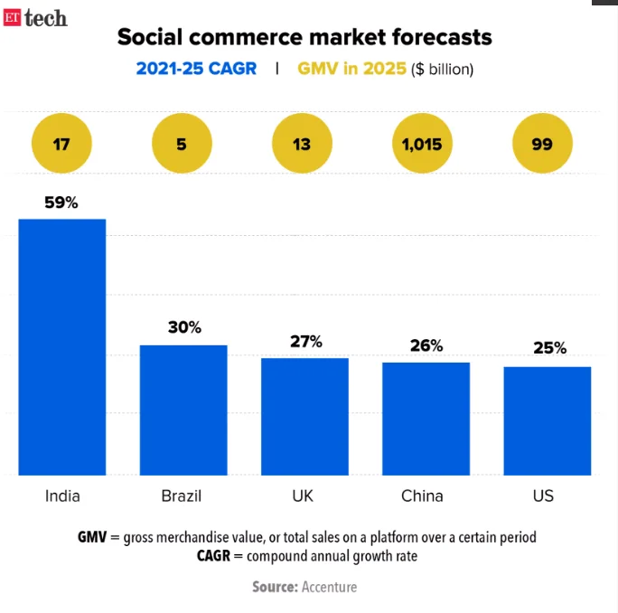 Social-commerce-market-forecasts