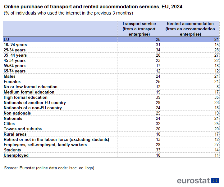 Table the percentage of individuals by profiles based on sex, age groups, housing area and employment status who purchased online transport and rented accommodation from enterprises among individuals who used the internet in the previous 3 months in the EU for the year 2024. For more details please use the link to the source dataset code below the image.