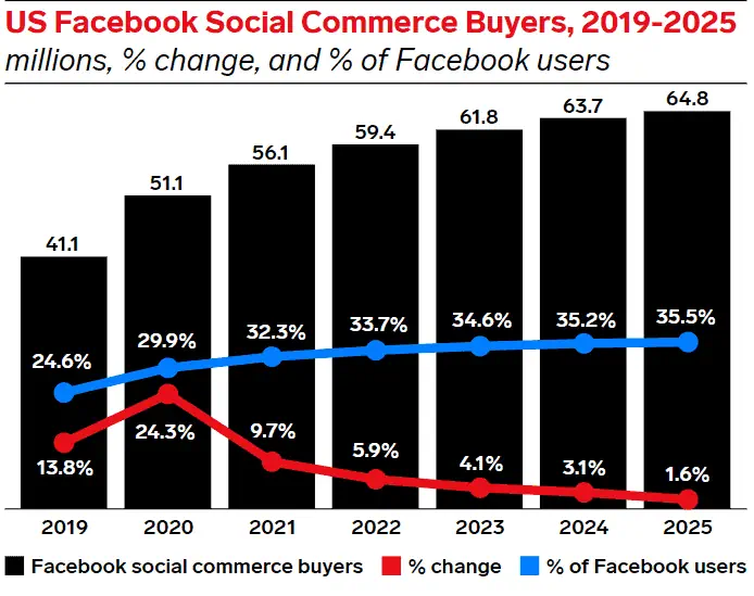 US-facebook-social-commerce-buyers-2019-2025