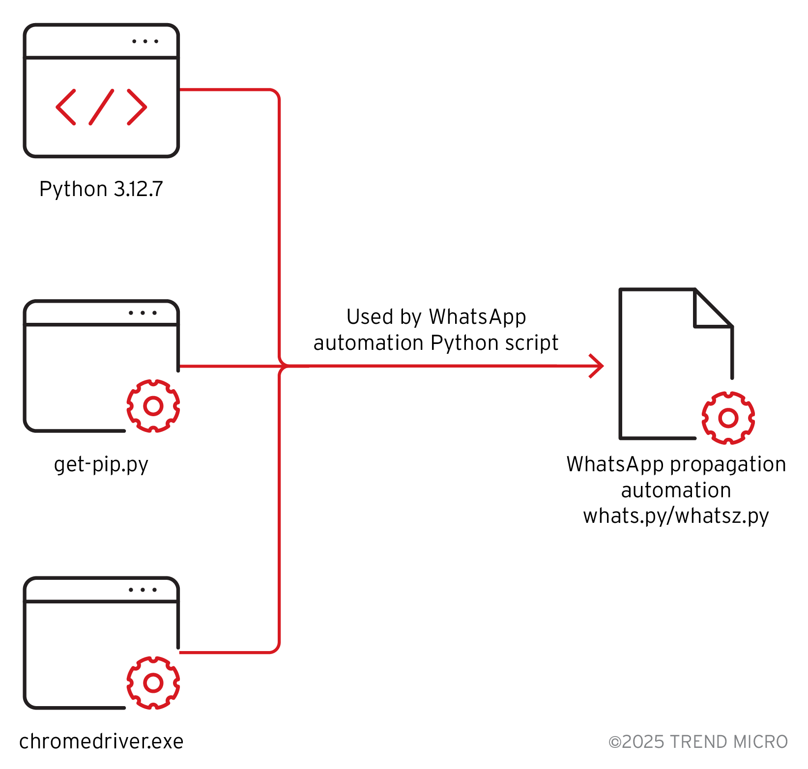 Component files downloaded by instalar.bat and used by whatsz.py.