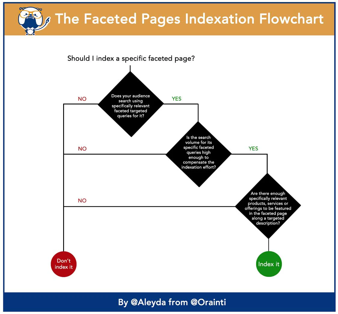 Flowchart for deciding whether to index a specific faceted page by Aleyda from Oranti.
