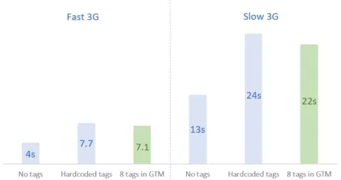 analytics mania site speed study