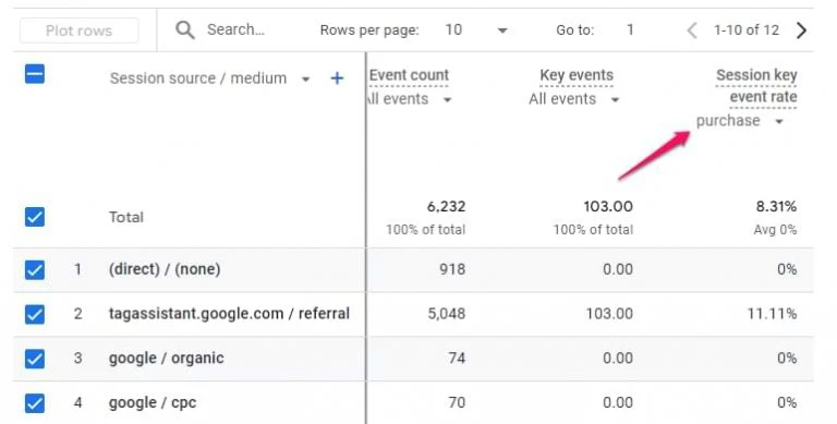 A screenshot that shows where and how to find ecommerce conversion rate in Google Analytics 4