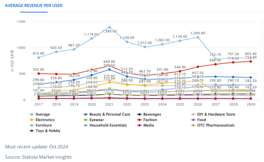 average revenue spent per ecommerce user greece