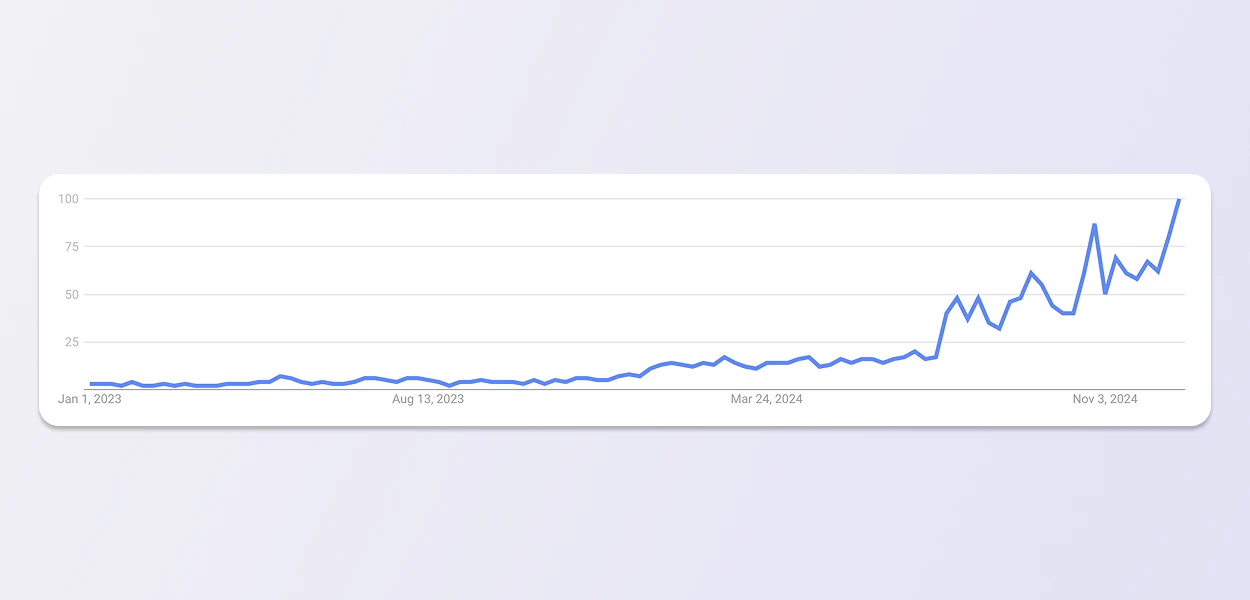 Google trends line graph shows searches for beef tallow for skin