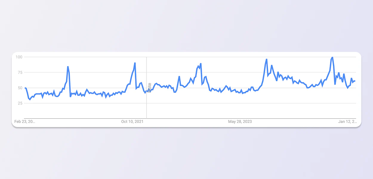 Google trends line graph shows search interest in bodysuits peaking every October in the US.