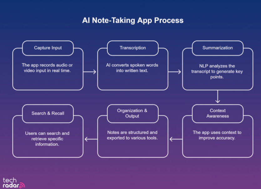 AI note-taking apps process
