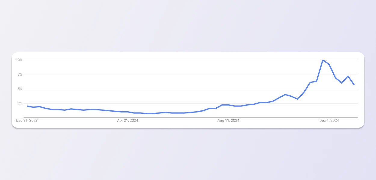 Google trends line graph shows searches for camouflage hoodies