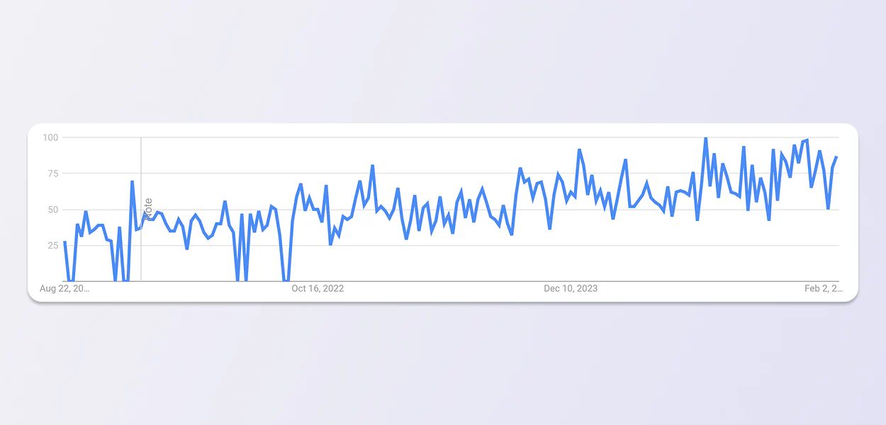 Google trends line graph shows search interest in car diffusers for the past five years