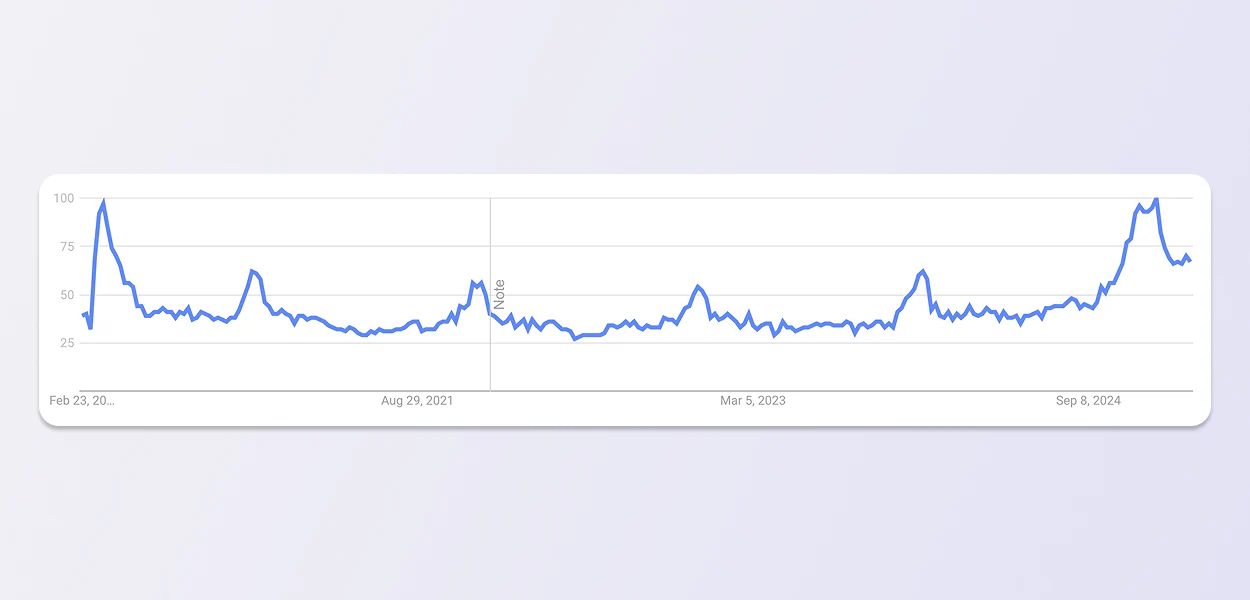 Google trends line graph shows search interest in coloring books for the past five years